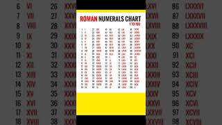 Roman Numerals from 1 to 100 [upl. by Adnulahs]