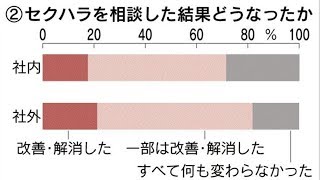 農研機構前部長をセクハラで懲戒解雇 入札情報の一部漏えいも [upl. by Annai]