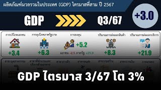 สภาพัฒน์ เผยตัวเลข GDP ไตรมาสที่ 3 ปี 2567 โต 3 คาดว่าทั้งปี 2567 โต 26 และปี 2568 โต 2333 [upl. by Hplodur]