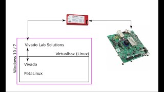 Zynq Ultrascale and Petalinux part 02 Software setup and JTAG connectivity Linux Virtualbox [upl. by Suivatra]