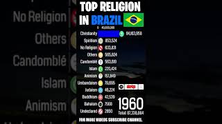 Top Religion in Brazil F Republic Of Brazil 1800  2023 Population wise  Shorts islam jesus [upl. by Flita524]