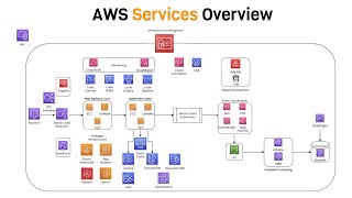 Intro to AWS  The Most Important Services To Learn [upl. by Eneres]