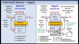 RegelungstechnikTutorial 01 Grundlagen Grundbegriffe [upl. by Attelrac]