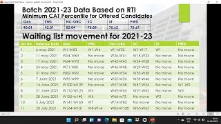 VGSOM WAITING LIST MOVEMENT [upl. by Riebling]