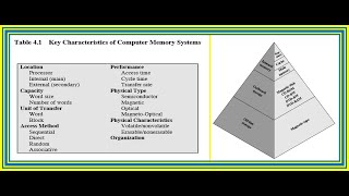 Characteristics of Memory System and The memory hierarchy [upl. by Valenza]