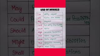 use of modals in englishenglish grammar englishgrammar shortsvideo generallearning shortvideo [upl. by Meta]