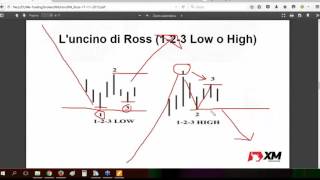 123 high  low uncino ross sistema trading forex e indici [upl. by Eyks398]