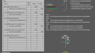 Accounting for Bad Debts Allowance Method  Aging of Receivables [upl. by Yentroc]