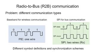 Mobicom 2020  short  InternetofMicrochips Direct RadiotoBus Communication with SPIBackscatter [upl. by Euqinotna]