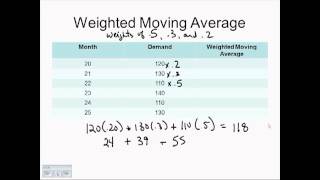 Weighted Moving Average [upl. by Oliviero998]