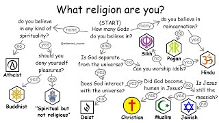 All religions explained in 10 minutes [upl. by Notelrahc172]