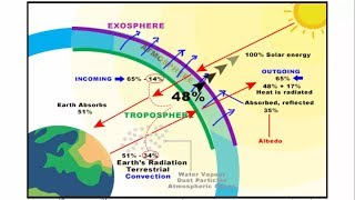 Heat Budget of Earth  Climatology Geography  IAS UPSC SSC CGL CDS NDA [upl. by Aikemehs]