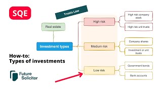 Howto Types of investments SQE Trusts Law [upl. by Gaal]