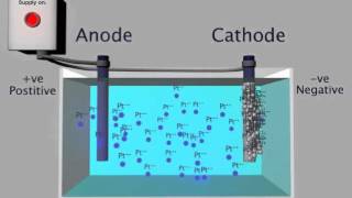 Electroplating Process [upl. by Yenolem297]