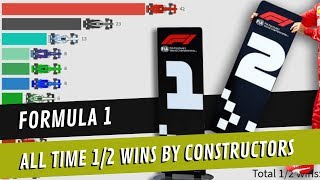 F1 Team Constructors All Time 12 Finishes [upl. by Eynenihc]