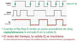 Cronograma de biestable FlipFlop síncrono tipo D activo en flanco SUBIDA relojElectrónica Digital [upl. by Revell]