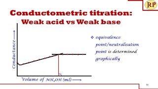 Conductometric titration of weak acid and weak base weak acid vs weak baseConductometry [upl. by Karlie554]