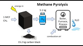 Hydrogen production methods including Methane Pyrolysis [upl. by Asinet]