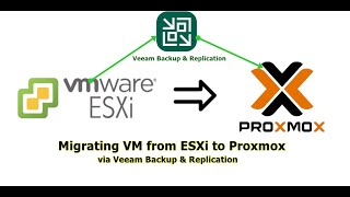 Migrating VM from ESXi to Proxmox Via Veeam Backup amp Replication [upl. by Bordiuk]