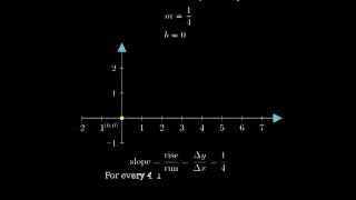 Graph and write the equation of a line with a slope of 14 and a yintercept of 0 [upl. by Anyad]