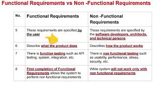 Functional vs Non Functional Requirements with examples  Requirement Engineering [upl. by Pip]