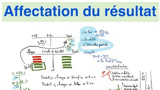 Affectation du résultat  concept et comptabilisation [upl. by Zulema110]