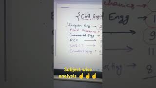 CG vyapam je subject wise pyqs analysis Civil technical cgvyapamjeupcoming vacancy [upl. by Lieberman]