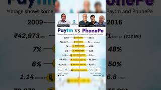 Paytm vs PhonePe  Revenue Growth Profit  Latest Quarter [upl. by Anenahs772]