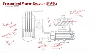 Types of Nuclear Reactors  BWR PWR and FBR [upl. by Chaddy584]