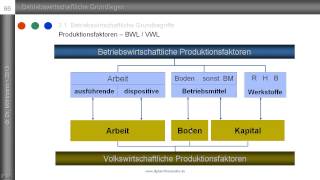 Produktionsfaktoren Teil 2 Zusammenhang zw volks und betriebswirtschaftlichen Faktoren [upl. by Pernell]