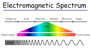 Electromagnetic Spectrum  Basic Introduction [upl. by Boynton]