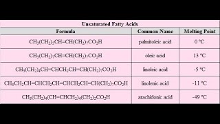 Chemical structures of Examples of Saturated fatty acids Stearic acid Palmitic acid Lauric acid [upl. by Atila275]