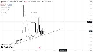 GME Stock Technical Analysis 150624 [upl. by Assillim471]