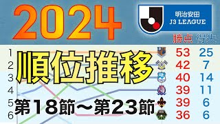 【2024 J3順位推移】続く大宮の首位独走！熾烈なPO圏争い！（第18節〜第23節） [upl. by Martineau88]