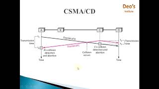 36 Persistence Methods in CSMA 1Persistent NonPersistent PPersistent [upl. by Raddie]