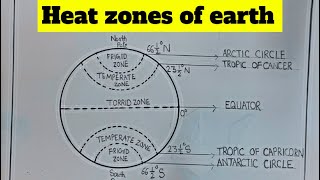 Draw Heat zones of Earth 🌍 heatzonesofearth heatzones latitude latitudeofearth [upl. by Eiryt]