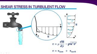 Introduction to Turbulence amp Turbulence Modeling [upl. by Lihka246]