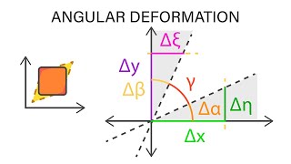 Introductory Fluid Mechanics L13 p6  Angular Deformation [upl. by Maier]