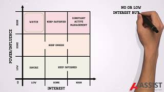 What is PowerInterest Stakeholder Analysis [upl. by Crean301]