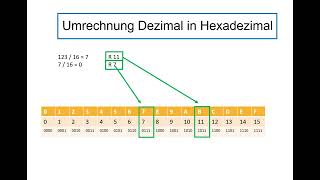 Zahlensysteme umrechnen Dezimal in Hexadezimal [upl. by Croydon466]