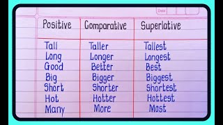 Degree Of Comparison  Positive Comparative amp Superlative Degree in English Grammar [upl. by Nalliuq192]