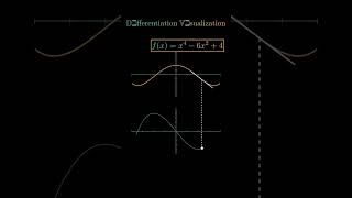 Differentiation visualization maths graph differentiation [upl. by Henrion398]