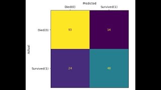 How to Build a Logistic Regression Model using a Jupyter Notebook Intro to Data Science Part 6 [upl. by Notyal]