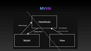 Is MVVM an Architecture [upl. by Drawyah]