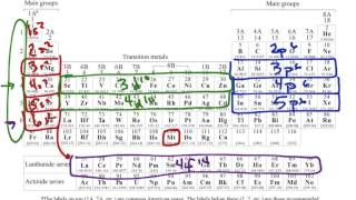 Electronic Configuration Shorthand [upl. by Murdoch]