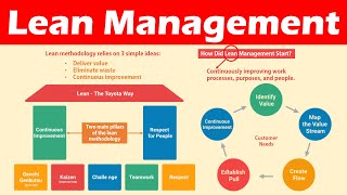 Introduction to Lean Management Definition Lean Principles amp Benefits [upl. by Past]