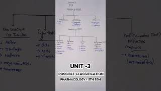 Possible classification for exam  pharmacology 5th sem  bpharmacy pharmacy pharma [upl. by Jefferey389]