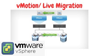 vMotion  Live Migration [upl. by Aerdnat863]