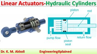 Linear Actuators Hydraulic Cylinders  Fluid Power System [upl. by Horowitz]