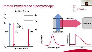 Introduction to Photoluminescence and Transient Absorption [upl. by Tenner240]